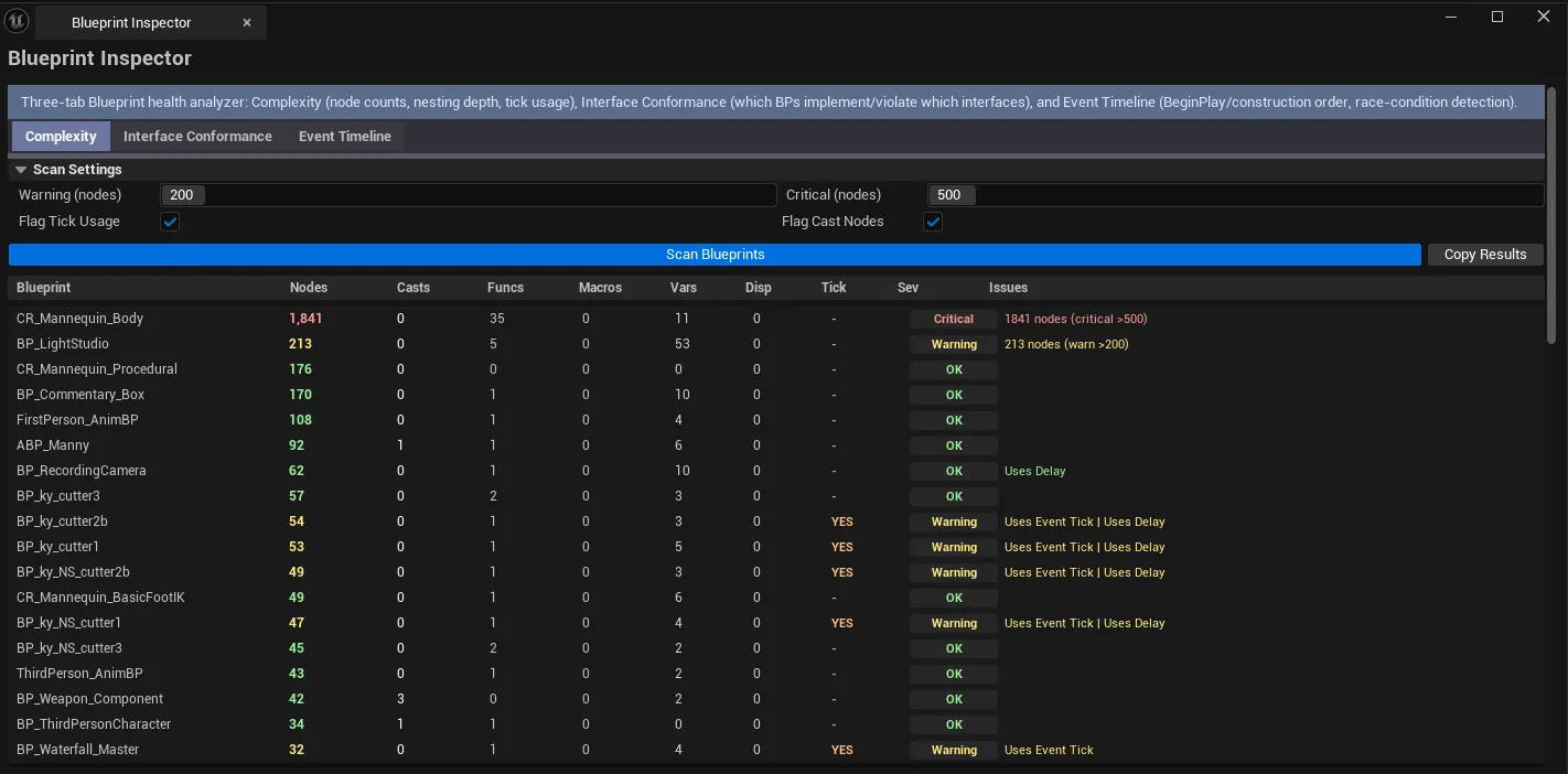 Inspector on Complexity tab with mixed-severity Blueprints listed, top entries sorted by node count.